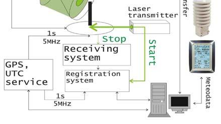 1 2. Laser transmitter SL-212 a. wavelength 532nm, pulse energy 6mJ, pulse width 15ps, repetition rate 5Hz, output beam divergence 1. 3. Receiving system a.