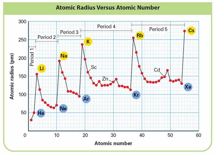 Analyzing Data Which alkali metal has an atomic radius of 238 pm? b.