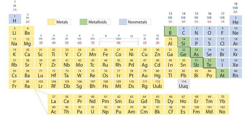 metals, nonmetals, and