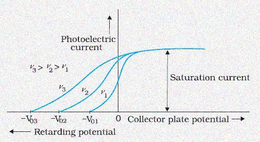 EFFECT OF FREQUENCY ON STOPPING POTENTIAL Adjust the intensity of incident light radiations of frequencies υ 1, υ 2, υ 3 (υ 3 >υ 2 >υ 1 ) to get same saturation current.