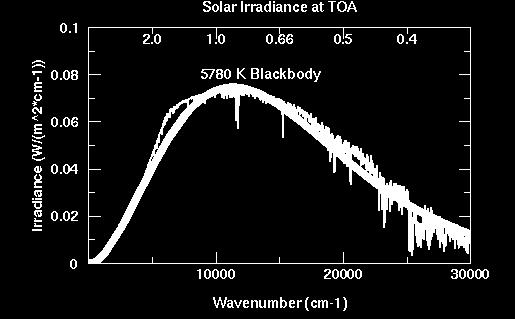 Solar Radiation Spectrum http://climate.gsfc.nasa.