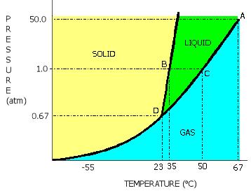 PHASE DIAGRAMS NOTES ~ just a fancy graph that tells you what state of matter a substance is in at a particular temperature and pressure