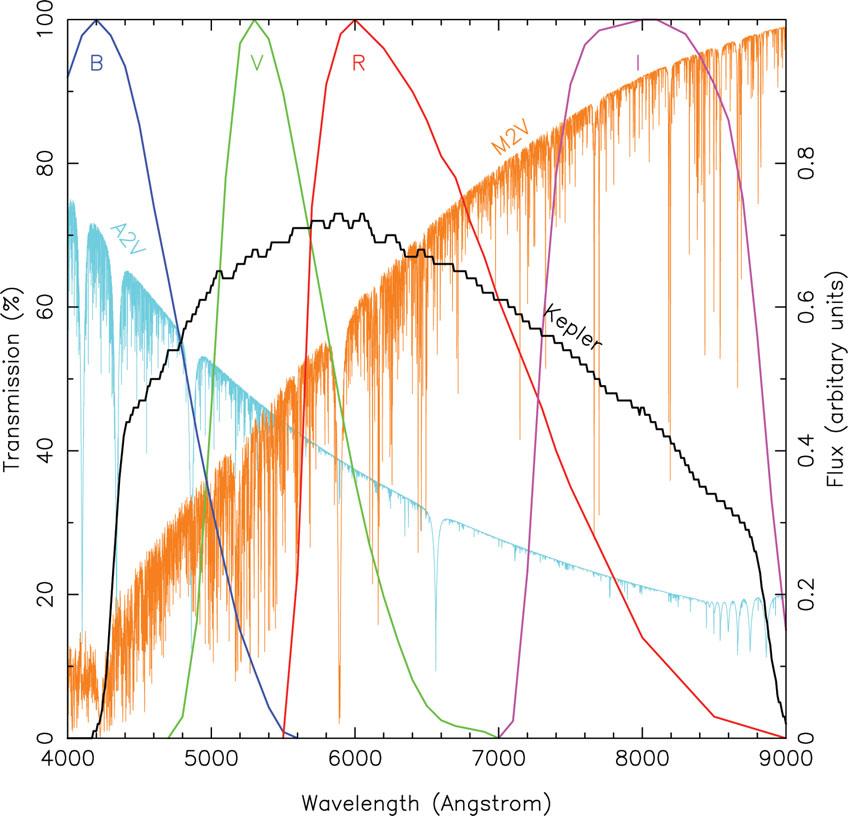 The KEPLER Mission 295 Figure 3. Instrument response vs. wavelength superimposed on the fluxes for early and late dwarf stars.