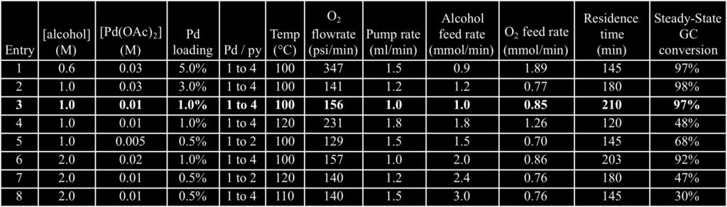 Evaluation of different catalyst systems for aerobic alcohol oxidation in the 5 ml tube reactor. Table S2.