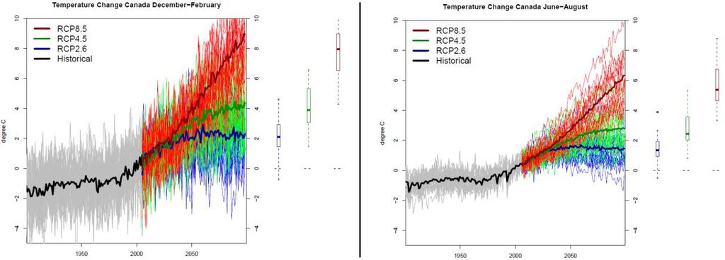 Time series of temperature anomalies, averaged over Canada covering the historical period (as simulated by the CMIP5 models) and the future (to year 2100), are shown in Figure 5.