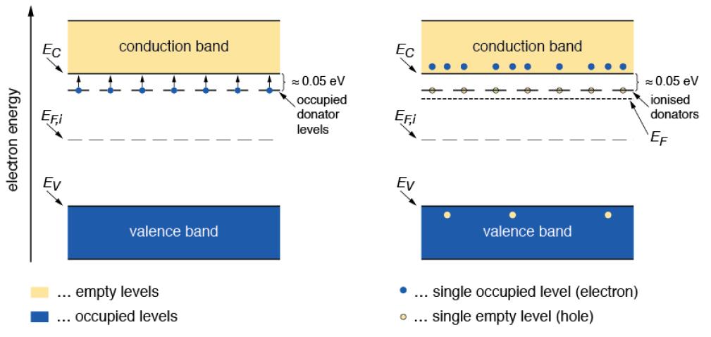 Band model: n-doping in silicon The energy level of the donor is just below the edge of the conduction