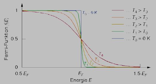 Fermi distribution, Fermi levels Fermi distribution ff EE describes the probability that an electronic state with energy E is occupied by an electron ff EE = 1 1 + ee EE EE FF kkkk The Fermi level E