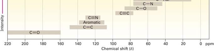 Characteristics of 13 C NMR Spectroscopy