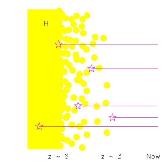The yellow represents neutral and the white ionized hydrogen; quasars are magenta and you are sitting at the right-hand-side of the page.