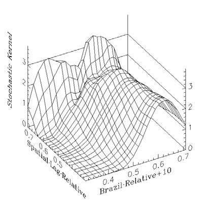 Figure 11: First Class (P) Space Conditioned Dynamics Stochastic Kernel And Contour Plot.