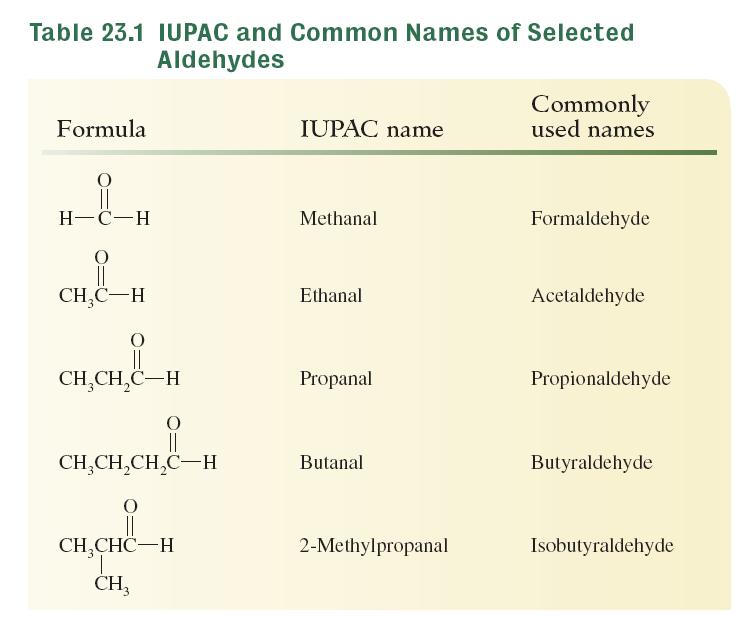 Naming Aldehydes and Ketones The IUPAC names and