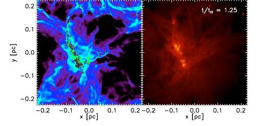 Numerical simulations AMR radiative hydro simulations of star cluster formation Conditions for refinement: Density exceeds local Jeans density Sharp radiation energy gradient Proximity to star