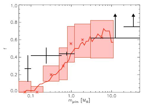 Numerical simulations AMR radiative hydro simulations of star cluster formation Krumholz et al.