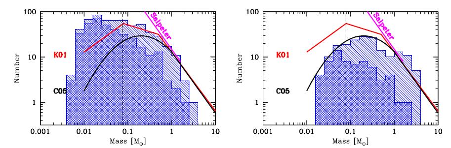 Numerical simulations SPH radiative hydro simulations of star cluster formation Initial conditions Turbulent velocity field consistent with Larson relation T g =10.3K ρc =1.2x10 19 g /cm3 Rc=0.