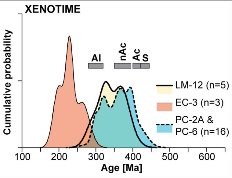 Age results: Monazite & xenotime rims Each homogeneous domain = one Gaussian probability curve