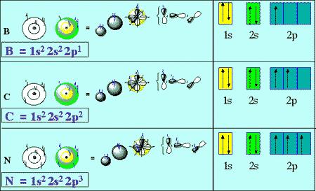 Write electron configurations using both methods for Boron, Carbon, and Nitrogen.