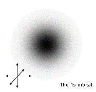 Orbitals represent probability clouds.