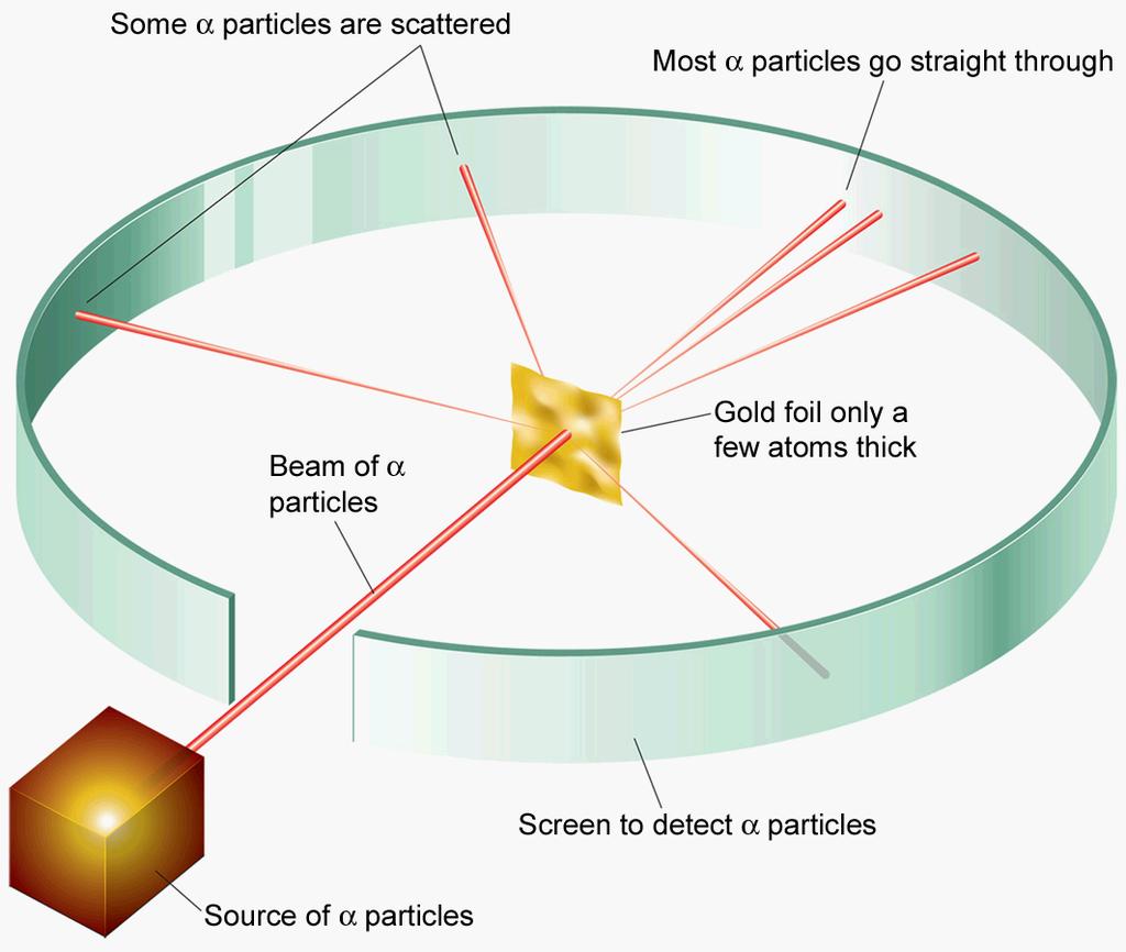 They determined the particles were composed of tiny, negatively charged subatomic particles electrons (e ) Eugen Goldstein (late 1880s) Discovered canal (or anode) rays which were composed of