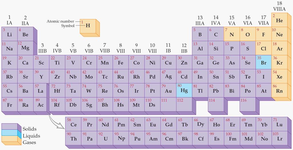 SOLIDS, LIQUIDS, AND GASES: KNOW the physical state of each element at 25 C!