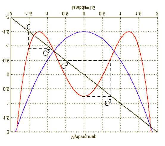 The interval ] [ λ (1)0,λ (1)s is denoted ω1 and the interval ] λ(1)s,λ1 [ is denoted by 1 (see Fig. 8).