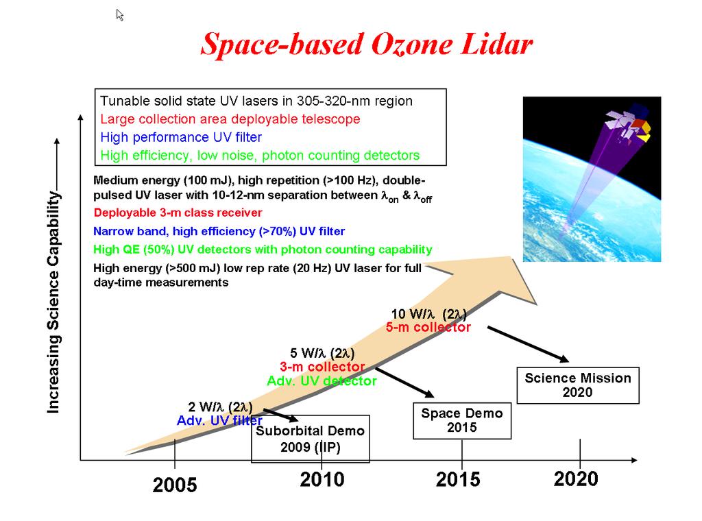 Space-based Ozone & Aerosol Lidar Evolution Progression to Space Current airborne DIAL (ozone) HSRL (aerosol) MILAGRO/INTEX B air quality/climate Instrument