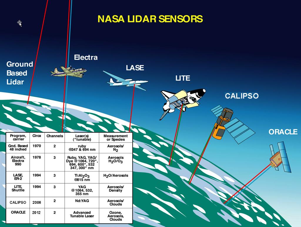 Outline Science Objectives Aerosols Current capabilities of spaceborne aerosol lidars High Spectral Resolution Lidar (HSRL)