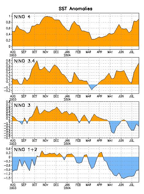 Niño Indices: Recent Evolution During July 2004, SST anomalies increased in all of the Niño regions.