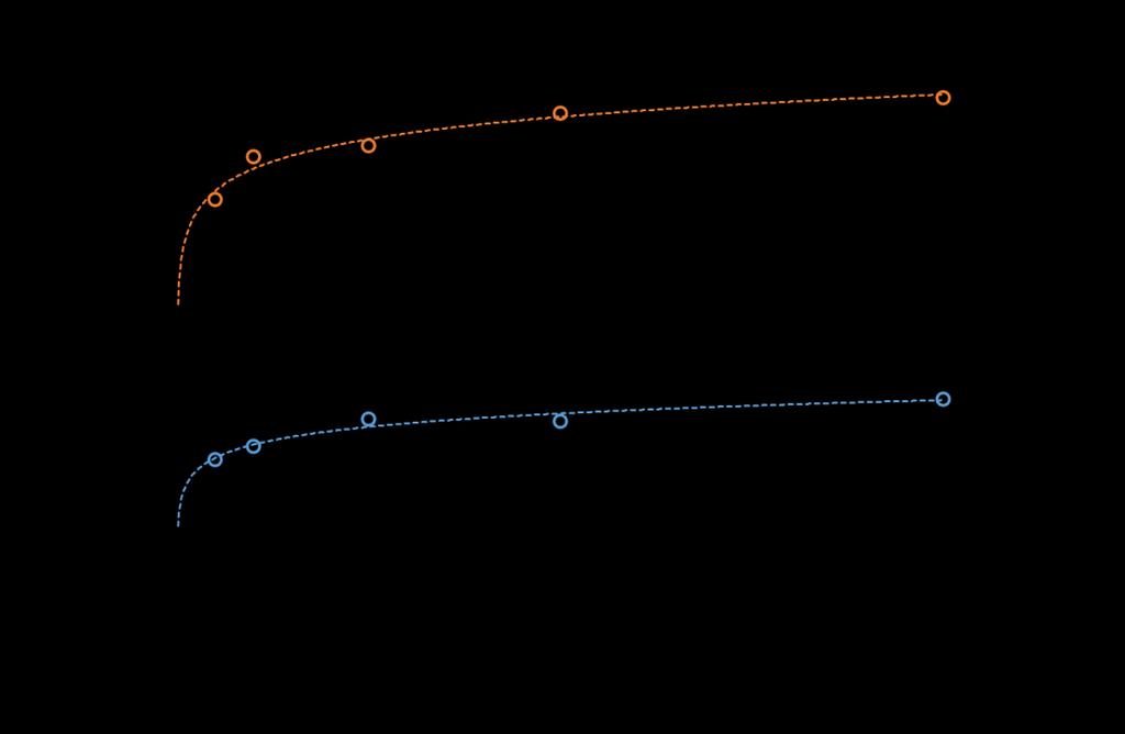 d) AA vs. UA effect of sliding velocity 4.32 nm -2 2.88 nm -2 Fig 15.