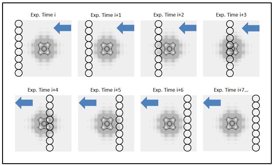 Exposure Time Determined by Transit Time over Single Collection Aperture Collected Light is Binned into Spectral Blocks Given total spectral range: a b Single