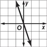 Chapter 3 Test, Form 1 SCORE Write the letter for the correct answer in the blank at the right of each question. 1. Where does the graph of y = 3x 18 intersect the x-axis?