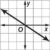 a line through (2, 4) with slope 0 F y = 2 G x = 2 H y = 4 J x = 4 1. 2. 3. a line through (4, 2) with slope 1 2 A y = 1 2 x B y = 1 2 x 4 C y = 2x 10 D y = 1 2 x 3. 4. a line through ( 1, 1) and (2, 3) F y = 2 x + 5 G y = 2 x + 5 H y = 2 x 5 3 3 3 3 3 3 5.