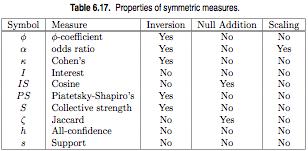 Properties of symmetric/asymmetric measures" Asymmetric measures, such as confidence, conviction, Laplace and J- measure, do