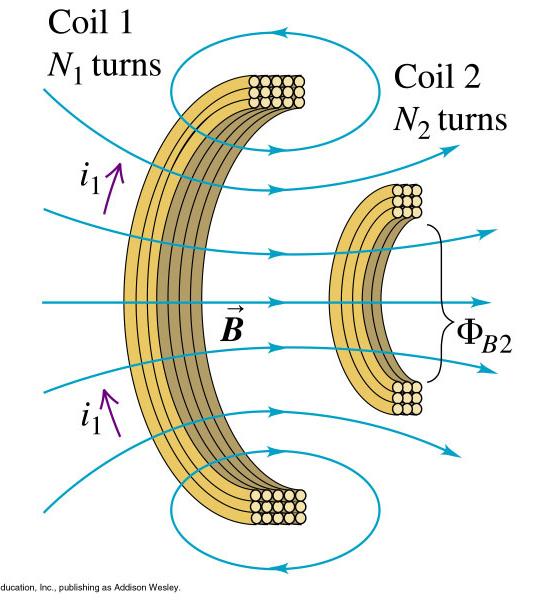 Mutua Inductance If we have a constant cuent i in coi, a constant magnetic fied is ceated and this poduces a constant magnetic fux in coi. Since the Φ B is constant, thee O induced cuent in coi.