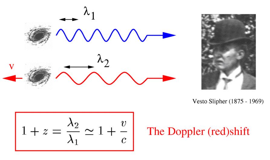 Hubble s Law 1912-1920s: Vesto Slipher