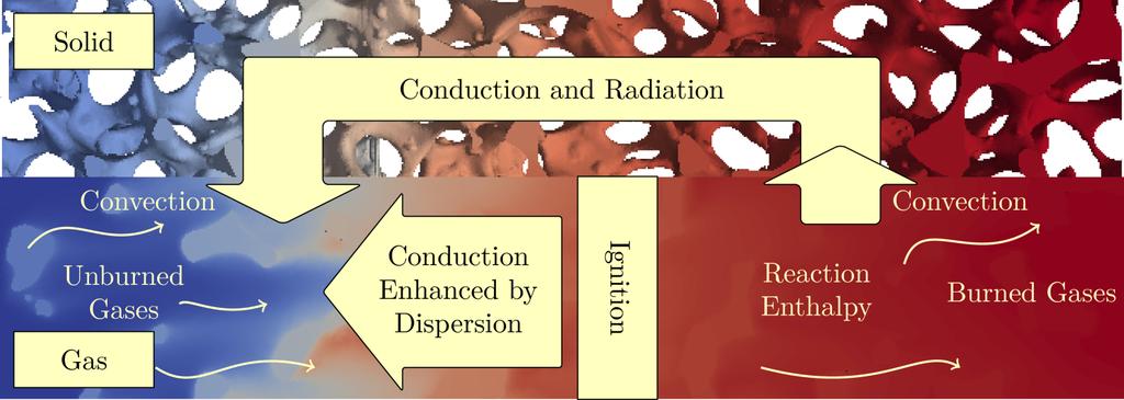 Direct pore level simulation of premixed gas combustion in porous inert media using detailed chemical kinetics Ilian Dinkov, Peter Habisreuther, Henning Bockhorn Karlsruhe Institute of Technology,