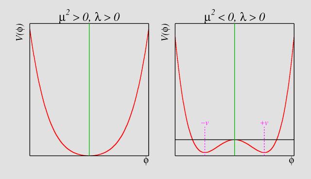 Real scalar field L = 1 2 ( µφ) 2 ( 1 2 µ2 φ 2 + 1 4 λφ4 ) V (φ) = 1 2