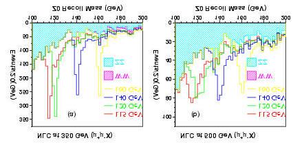 Higgs Studies - the Mass Measurement 500 fb -1, LC Physics Resource Book, Fig. 3.17 (m=120 GeV @ 500 GeV ) δm/m ~ 1.