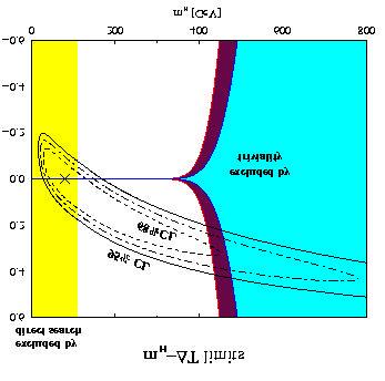 Strong Coupling Gauge Models Suppose EWSB is not explained by fundamental scalars.