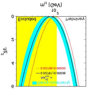 Indications for a Light Standard Model-like Higgs (SM) M higgs < 195 GeV at 95% CL.