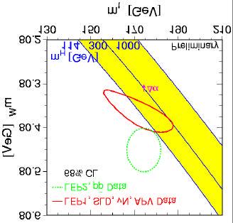 Tevatron can discover up to 180 GeV W mass ( ± 33 MeV) and top mass ( ± 5 GeV) agree with