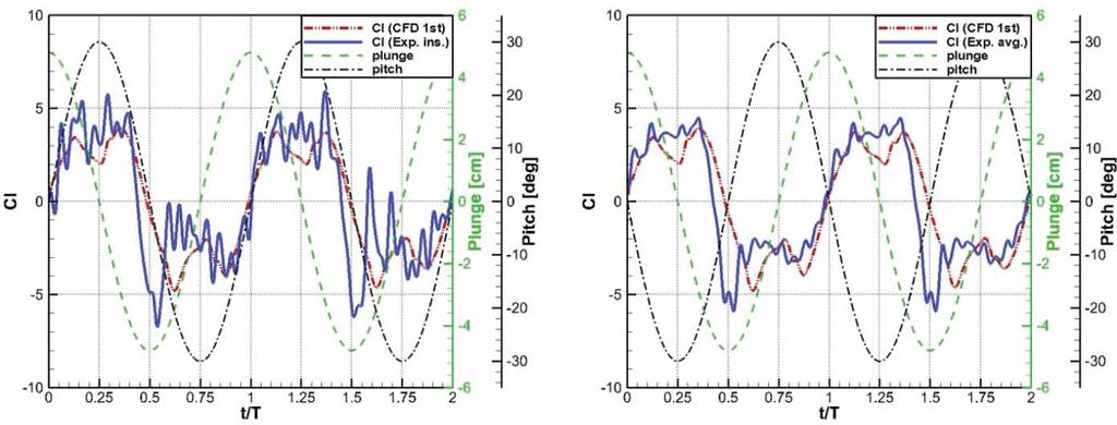 Engineering Applications of Computational Fluid Mechanics 215 (a) (b) Measured instantaneous (cycles 9 & 10) vs. computed Ensemble-averaged experimental (23 cycles) vs. Computed Figure 16.