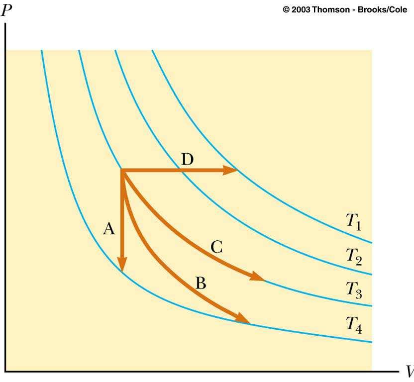First law of Thermodynamics Isothermal processes: if the temperature is constant over the process 3 U = nrt a U 2 env f = U V f = nrt ln V i = Q i Adiabatic processes (Q=0): if the energy
