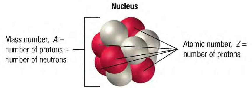 number of neutrons m n º = 5 nº