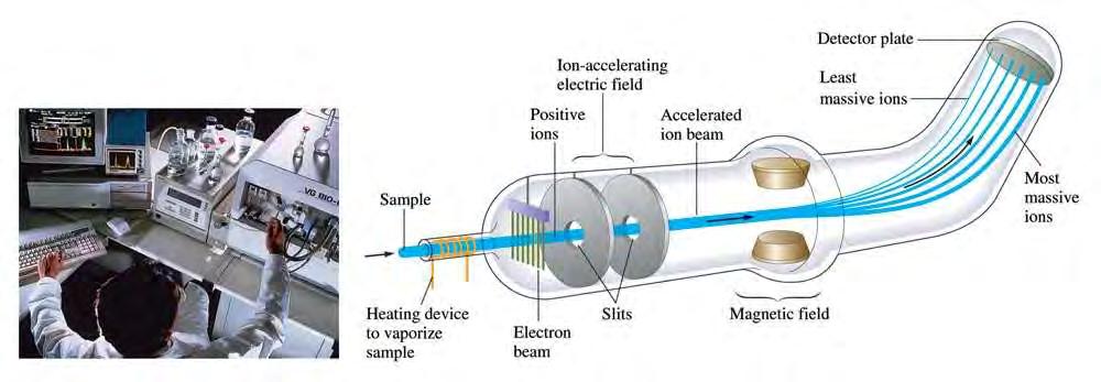 Mass Spectrometer Determining the relative mass and the relative abundance of