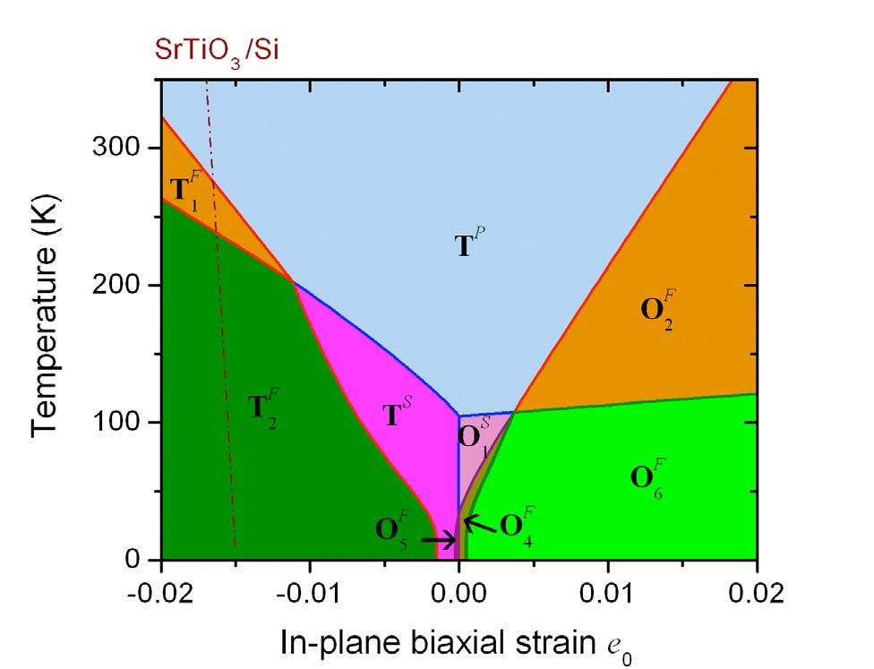 Fig. S3. Phase diagram for SrTiO 3 under varying amounts of biaxial strain. Commensurate growth on silicon corresponds to ~1.