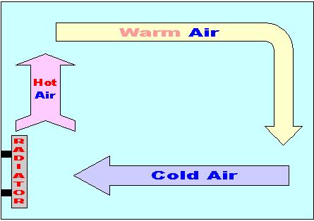 (k=80) The rate of heat transfer ( Q/ t) depends: irectly on the relative temperature at both ends (T 2 T 1) > if no difference - no heat transfer irectly on the cross-sectional area () available for