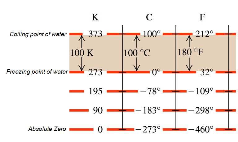 ( F) - used mainly in the US elsius ( ) - used in most of the world Kelvin (K) - used in the physical sciences > also known as the bsolute Temperature Scale O2