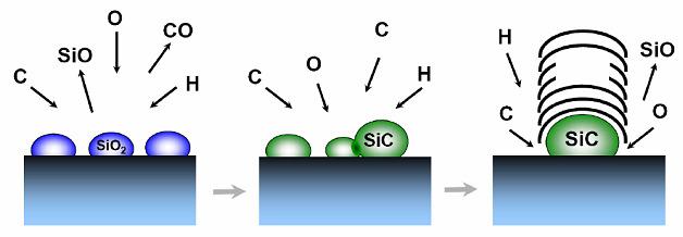 Proposed mechanism! SiO 2 is reduced via a carbotherma l reaction forming SiC!