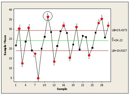 Group Runs and Side Sensitive Group Runs Control Charts Fig.1: X sub chart for the weights of dry powder in cans (GR chart). Fig.2: X sub chart for the weights of dry powder in cans (SSGR chart).