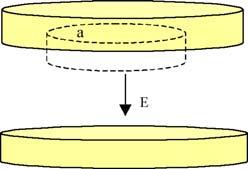 Choose a cylindrical Gaussian surface whose upper end is inside the top plate and whose bottom end has area a and is within the gap (See Figure 1) Figure 1: Gaussian surface for parallel discs The